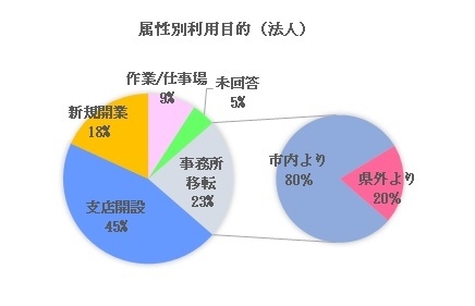 利用目的(法人)
