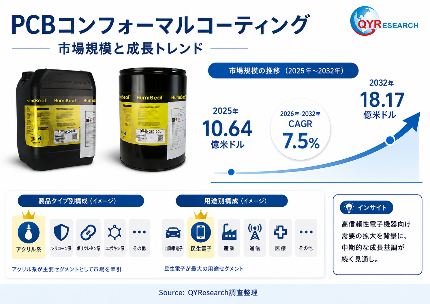 【最新予測】PCBコンフォーマルコーティング市場規模、2026年に1176百万米ドルへ|年平均成長率7.5%で推移予測