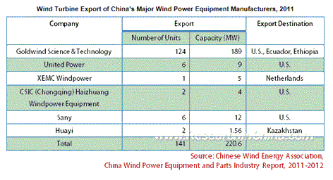 中国の風力発電用装置・部品産業の分析（2011～2012年）