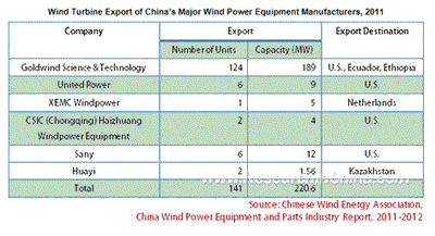 中国の風力発電用装置・部品産業の分析(2011~2012年)