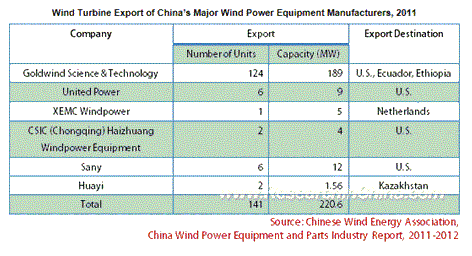 中国の風力発電用装置・部品産業の分析(2011~2012年)