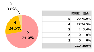 アンケート結果7