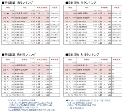 図6_元気度・幸せ度市町村ランキング