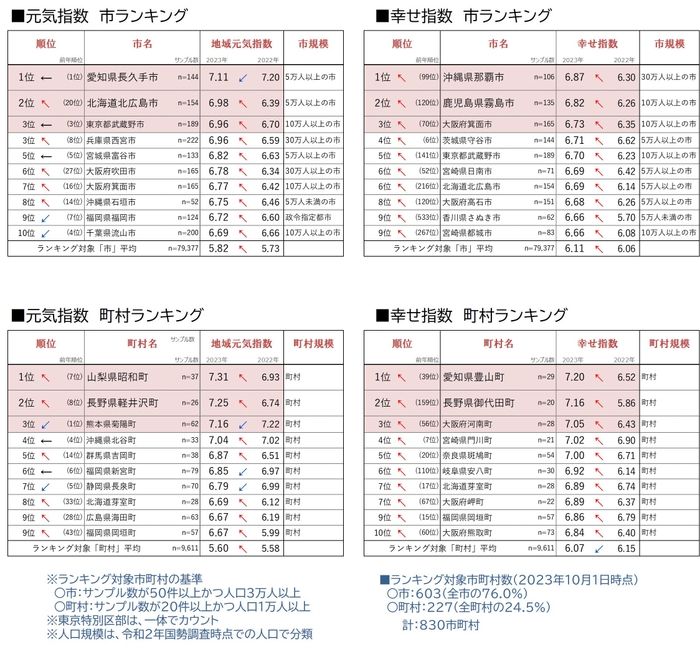 図6_元気度・幸せ度市町村ランキング