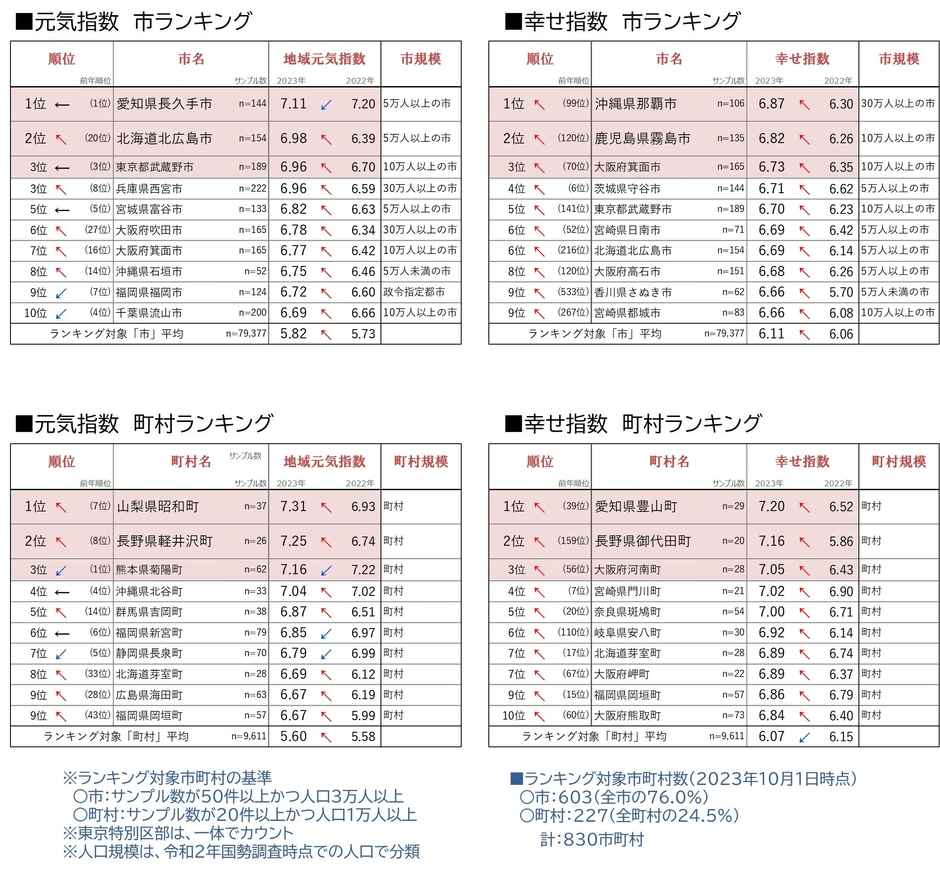 図6_元気度・幸せ度市町村ランキング