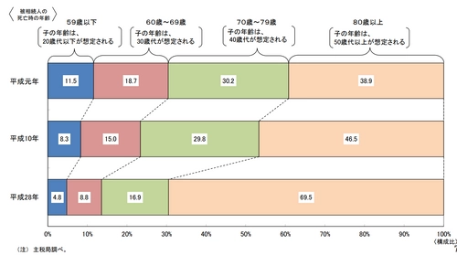 超高齢化社会で近年急激に増加する老老相続　 生前贈与は早くしないと損？大阪市城東6/25セミナー開催