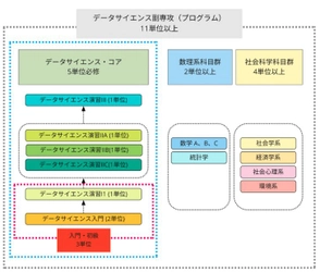 昭和女子大学　データサイエンス副専攻プログラム（入門・初級） 文部科学省 「数理・データサイエンス・AI教育プログラム（リテラシーレベル）」に認定