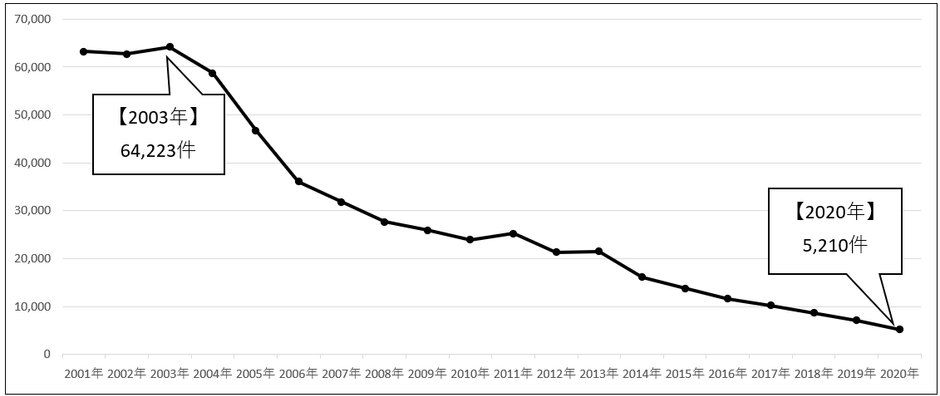 自動車盗難認知件数の推移(過去20年間)　※警察庁統計をもとに損保協会作成