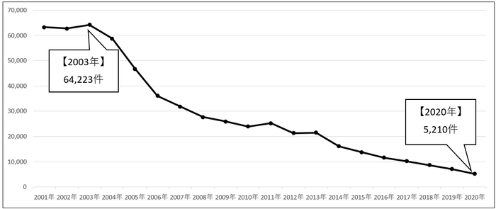自動車盗難認知件数の推移(過去20年間) ※警察庁統計をもとに損保協会作成
