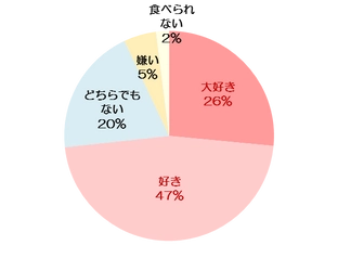 「生姜」「冷え性」についてのアンケート調査を実施