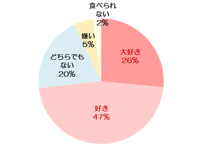 Q. 生姜は好きですか【単一回答】(n＝4,347名：女性)