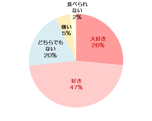 Q. 生姜は好きですか【単一回答】(n＝4&#44;347名：女性)