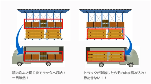 物流改善のノウハウを活用した「ノータイムラック」販売開始 待機時間を劇的に削減して2024年問題の解決策を提案