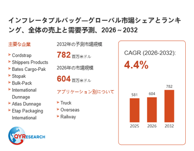 上記の図表／データは、QYResearchの最新レポート「インフレータブルバッグ―グローバル市場シェアとランキング、全体の売上と需要予測、2026～2032」から引用されています。