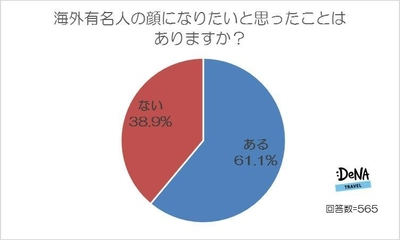 海外有名人の”なりたい顔”ランキング 男性1位は「トム・クルーズ」、 女性1位は「オードリー・ヘップバーン」! 海外でも通用すると思う日本人の顔、 男性1位は「渡辺謙」、女性1位は「北川景子」!  