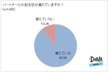 30代は要注意？！ 記念日にパートナーへ不満を持つ年代が明らかに。