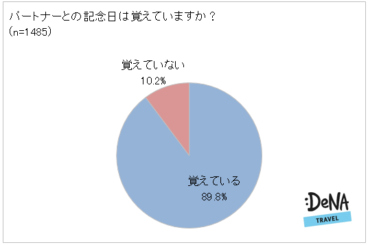 調査1：パートナーとの記念日は覚えていますか？