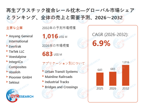 再生プラスチック複合レール枕木の市場規模、2032年に1016百万米ドルに達する見込み