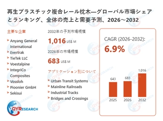 再生プラスチック複合レール枕木の市場規模、2032年に1016百万米ドルに達する見込み