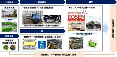 本実証事業の流れ(イメージ)