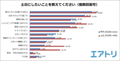 土日にパートナーにしてほしいご褒美は… 女性は食事と旅行に連れて行ってほしい！男性は感謝の言葉がほしい！ 