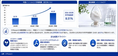 イソソルビド市場分析レポート（2026年）：2032年913百万米ドル到達予測