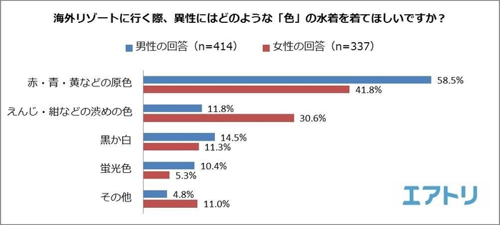 【図8】海外リゾートに行く際、異性にはどのような「色」の水着を着てほしいですか？