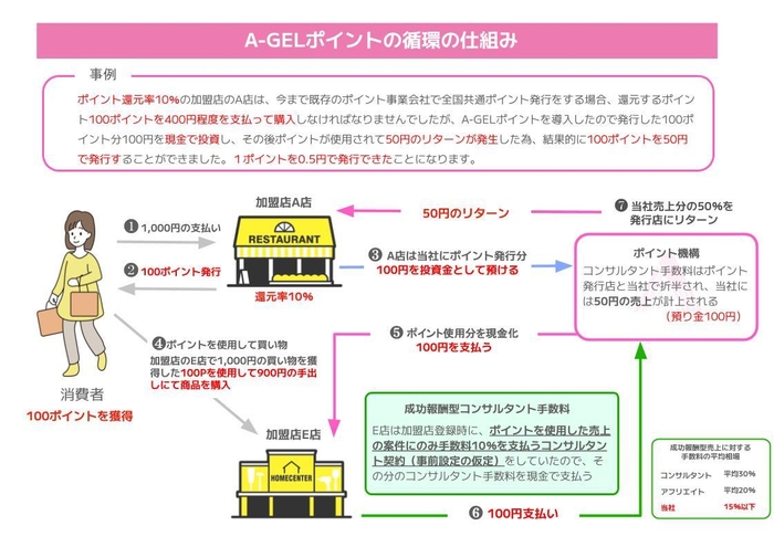 A-GELポイント循環の仕組み