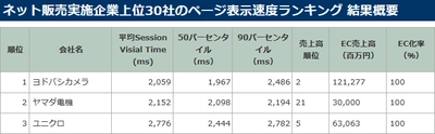 ネット販売実施企業上位30社の Webページ表示速度ランキング発表　 ネット販売高2位のヨドバシカメラが表示時間はトップ