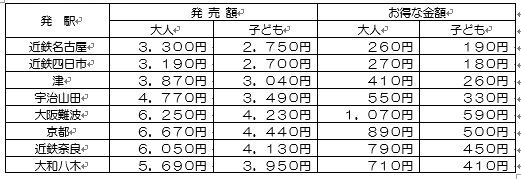 主な発駅からの発売額