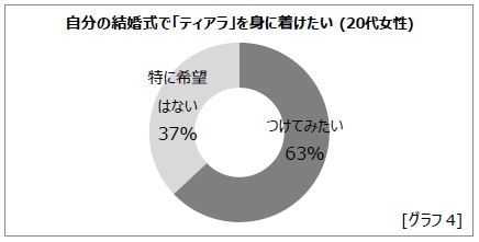 グラフ4 自分の結婚式で「ティアラ」を身に着けたい(20代女性)