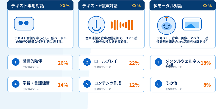 図. AIコンパニオンチャットソフト、製品分類と用途構造