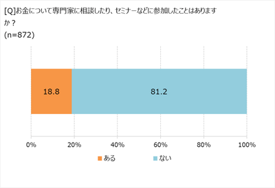 専門家への相談の経験