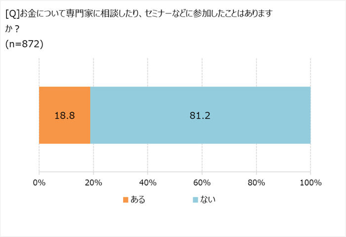 専門家への相談の経験