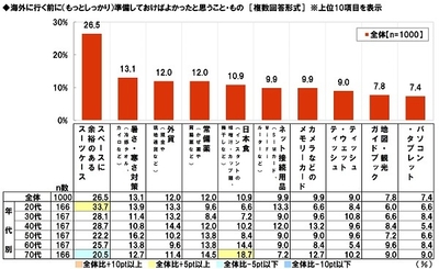 渡航前に準備しておけばよかったもの