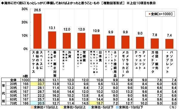 渡航前に準備しておけばよかったもの