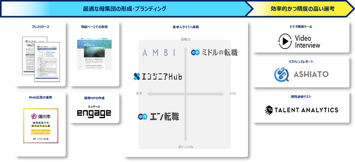 提供サービス（掛川市ソーシャルインパクト採用プロジェクト）