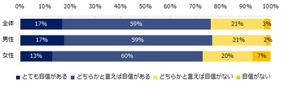 「ミドルの人材育成」実態調査 マネジメントに自信がある男性は76％、女性は73％。 部下育成で気をつけていることは、 「コミュニケーションを多くとる」 「部下に考えさせる」「部下の話をよく聞く」。