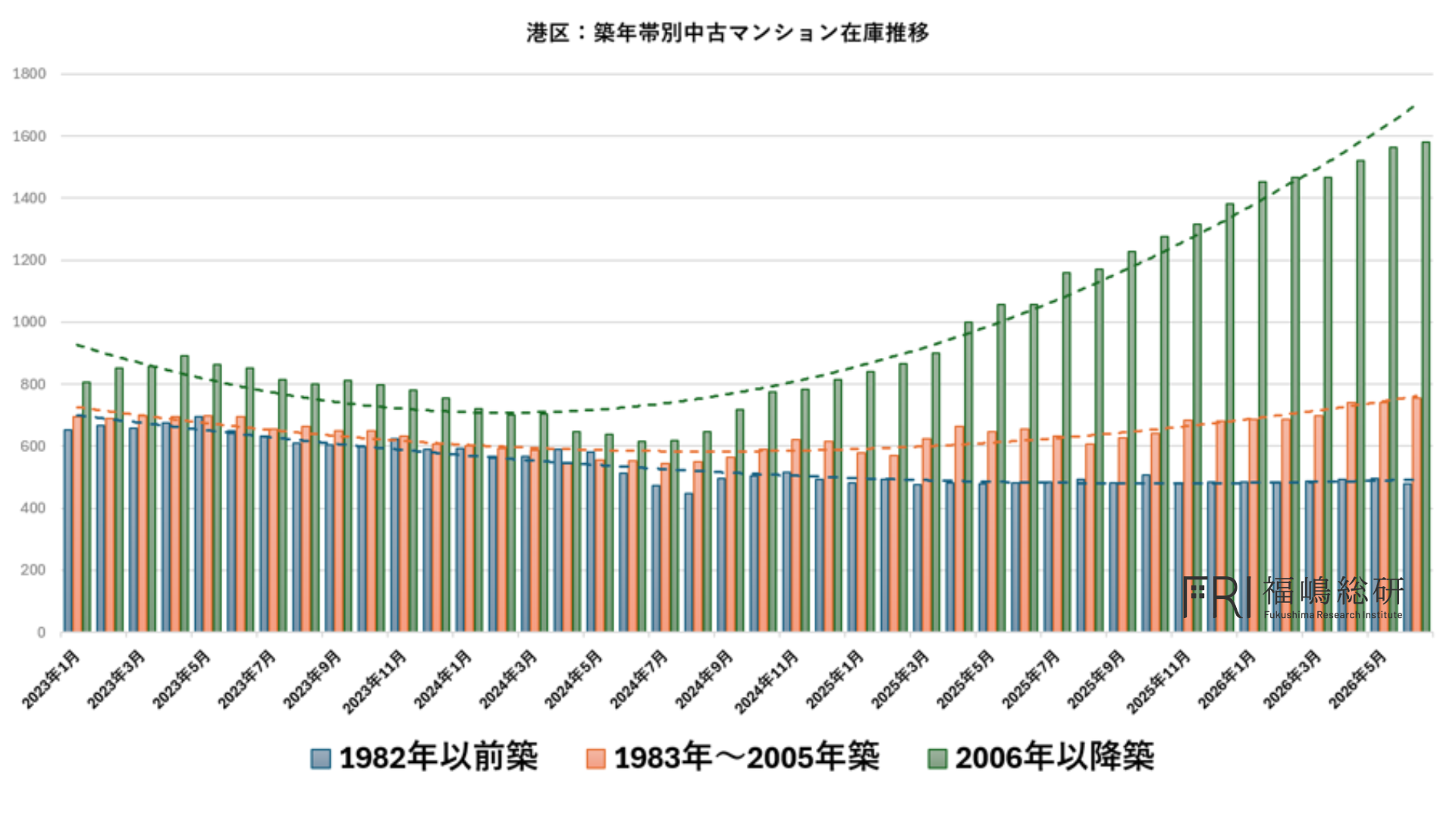 今、港区で選ぶべきマンションとは? 在庫データから見えた『価値が残るマンション』の条件