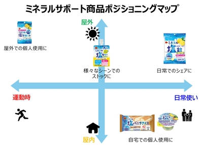 ミネラルサポート商品ブランドマップ