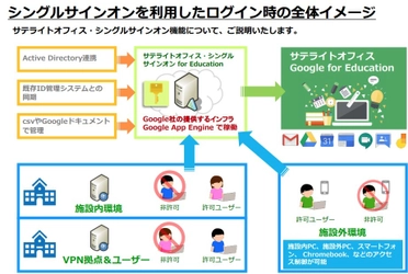 サテライトオフィス、教育機関向けシングルサインオンに  Google Classroom 管理機能を追加