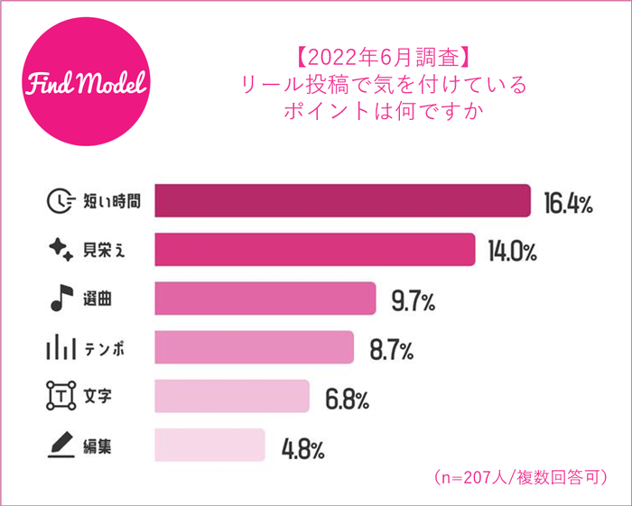 リール投稿で気を付けていること