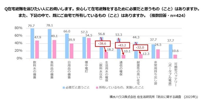 積水ハウス株式会社 住生活研究所「防災に関する調査(2023年)」