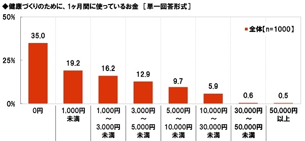 健康づくりのために、1ヶ月間に使っているお金