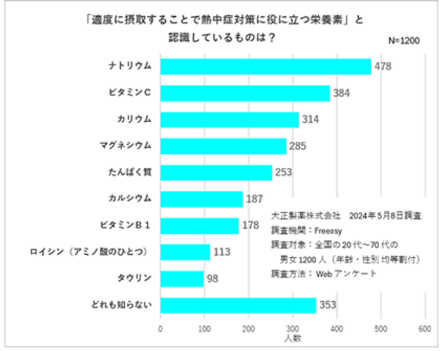 「適度に摂取することで熱中症対策に役立つ栄養素」と認識しているものは？