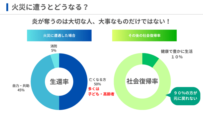 火災に遭うと【現実】