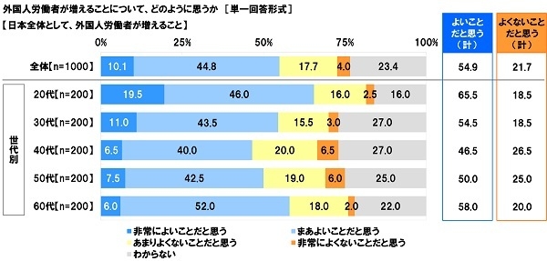 日本全体として、外国人労働者が増えることをどのように思うか