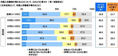 日本全体として、外国人労働者が増えることをどのように思うか