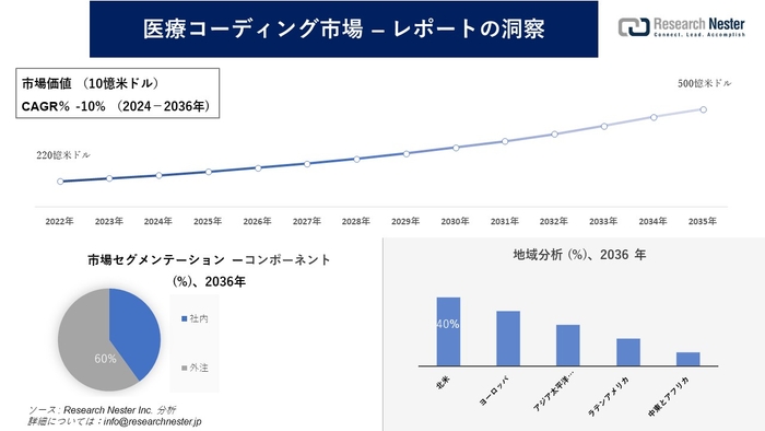 医療コーディング市場