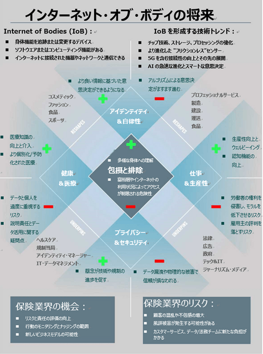 図1：インターネット・オブ・ボディがもたらす将来の機会とリスク